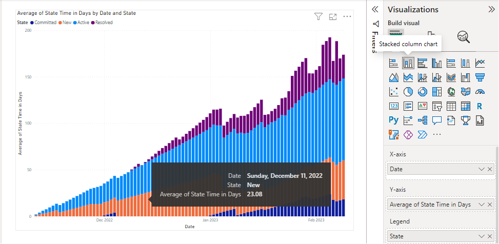 Captura de tela do gráfico de colunas empilhadas do Power BI e da guia Visualização que ilustra os dias médios no estado dos itens de trabalho por data.