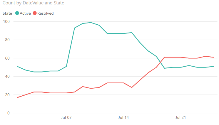 Captura de tela do relatório do gráfico de linhas de tendências de bugs de amostra.