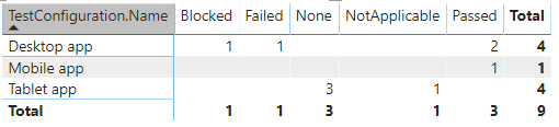 Captura de tela do relatório de configuração do Power BI por matriz de resultados.