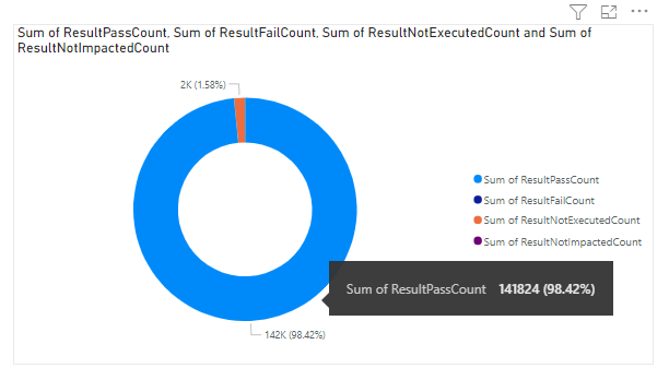 Captura de tela do relatório Donut do resumo do teste.