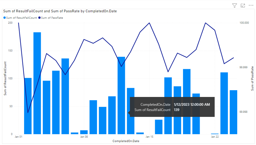 Captura de tela do relatório de gráfico de linha de coluna empilhada de tendência de resumo de teste.