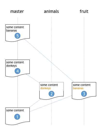 Branches do Git