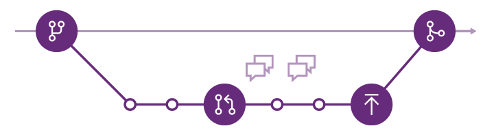 O fluxo de trabalho do branch de recursos do Git