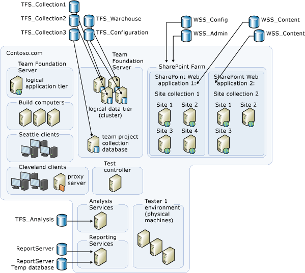 Estrutura complexa de banco de dados Azure DevOps Server