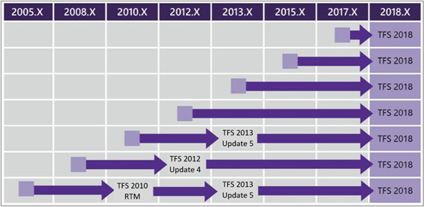 Matriz de atualização do TFS