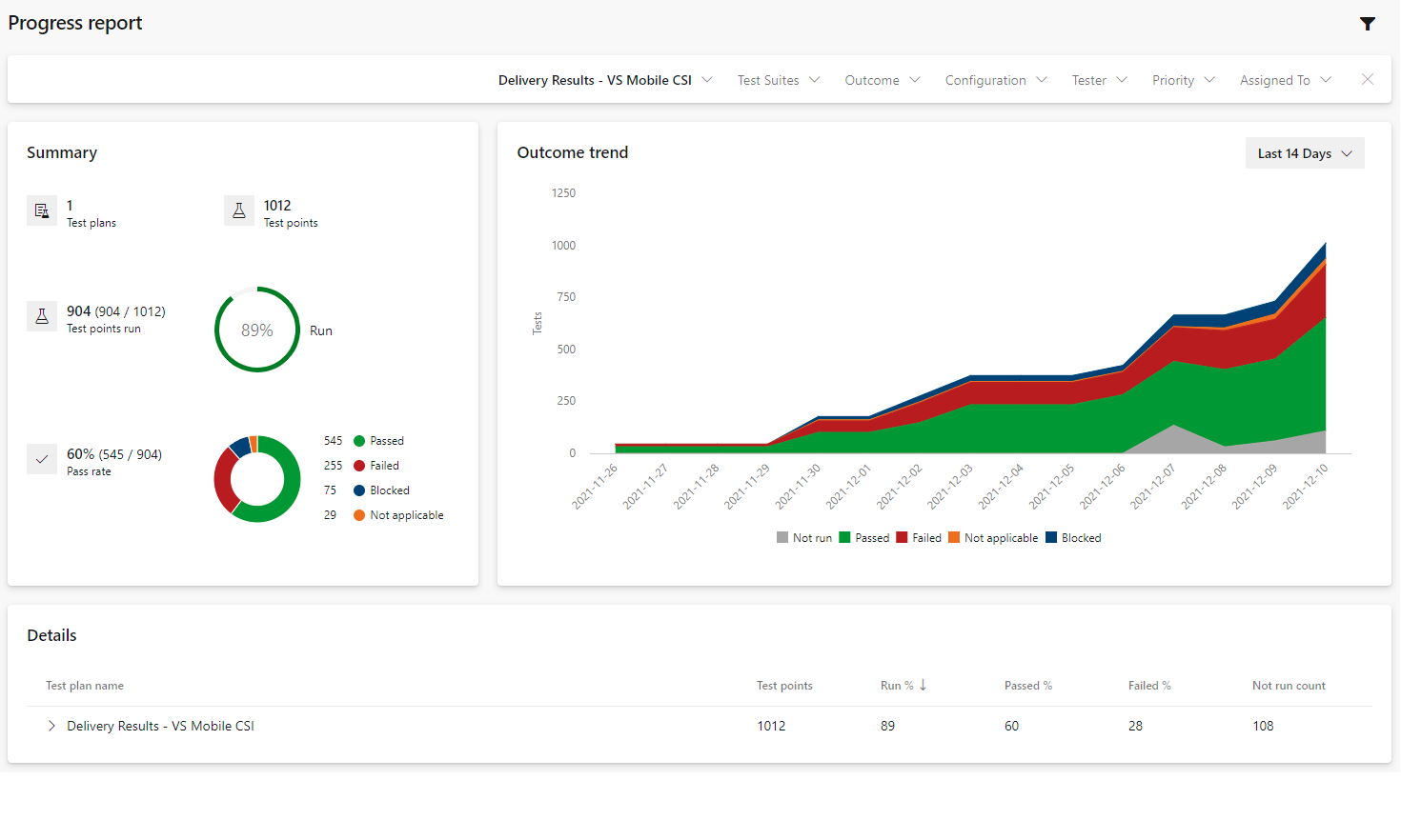 Captura de tela do Azure Test Plans, Hub de Relatório de Progresso