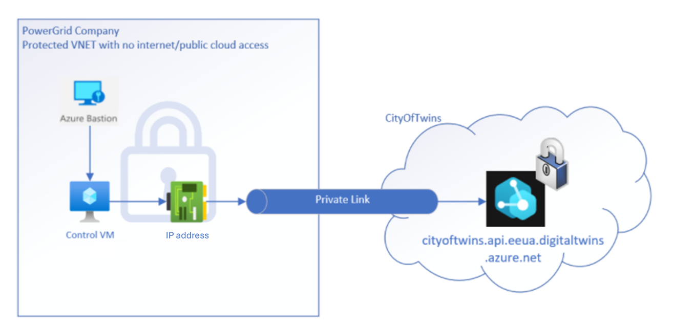 Um diagrama mostrando uma rede VNET protegida sem acesso à nuvem pública conectando-se a uma instância dos Gêmeos Digitais do Azure por meio de um Link Privado.