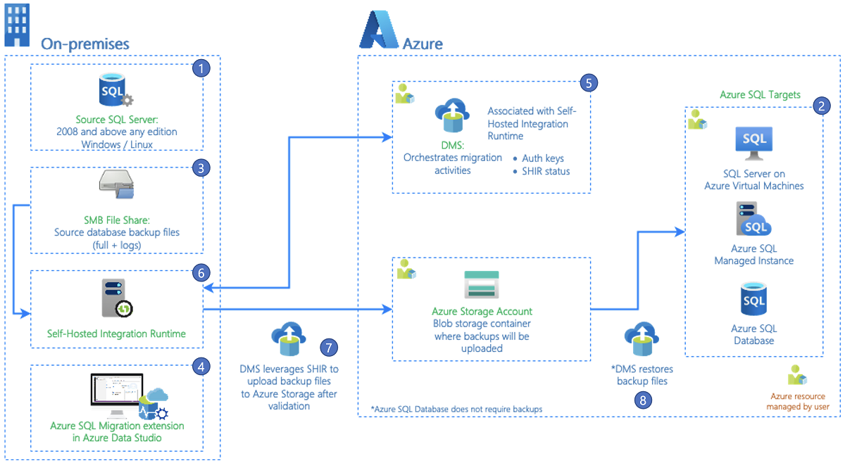 Diagrama que mostra a arquitetura da extensão de migração de SQL do Azure.