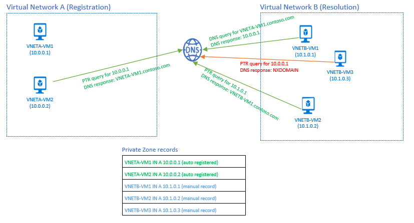 Várias soluções de rede virtual