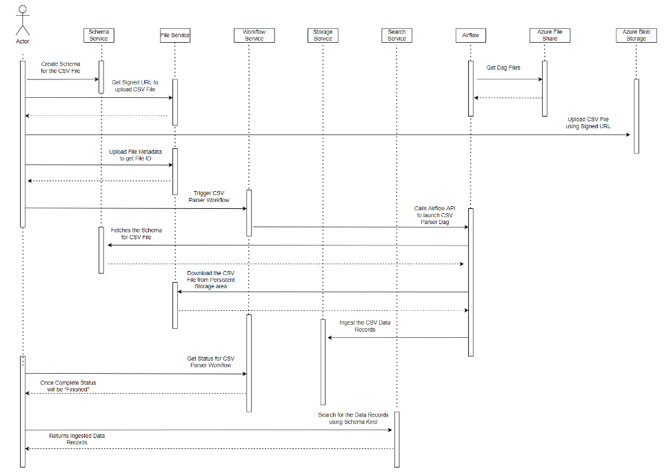 Captura de tela do diagrama da sequência de ingestão de CSV.