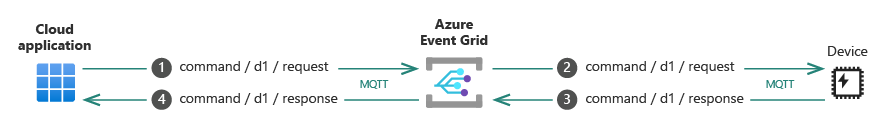 Diagrama de alto nível da Grade de Eventos que mostra um aplicativo de nuvem enviando uma mensagem de comando via MQTT para um dispositivo usando tópicos de solicitação e resposta.