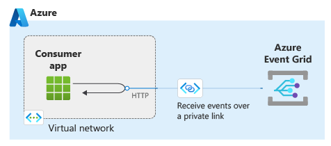 Diagrama de alto nível de um aplicativo consumidor em uma VNET lendo eventos da Grade de Eventos em um ponto de extremidade privado na VNET.