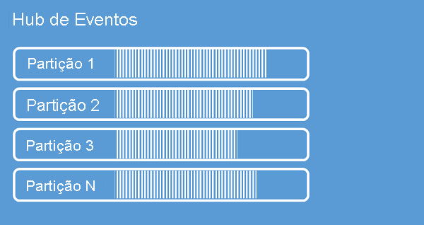 Imagem mostrando um hub de eventos com algumas partições.