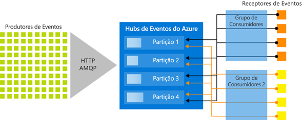 Diagrama mostrando a arquitetura de processamento de fluxo dos Hubs de Eventos.