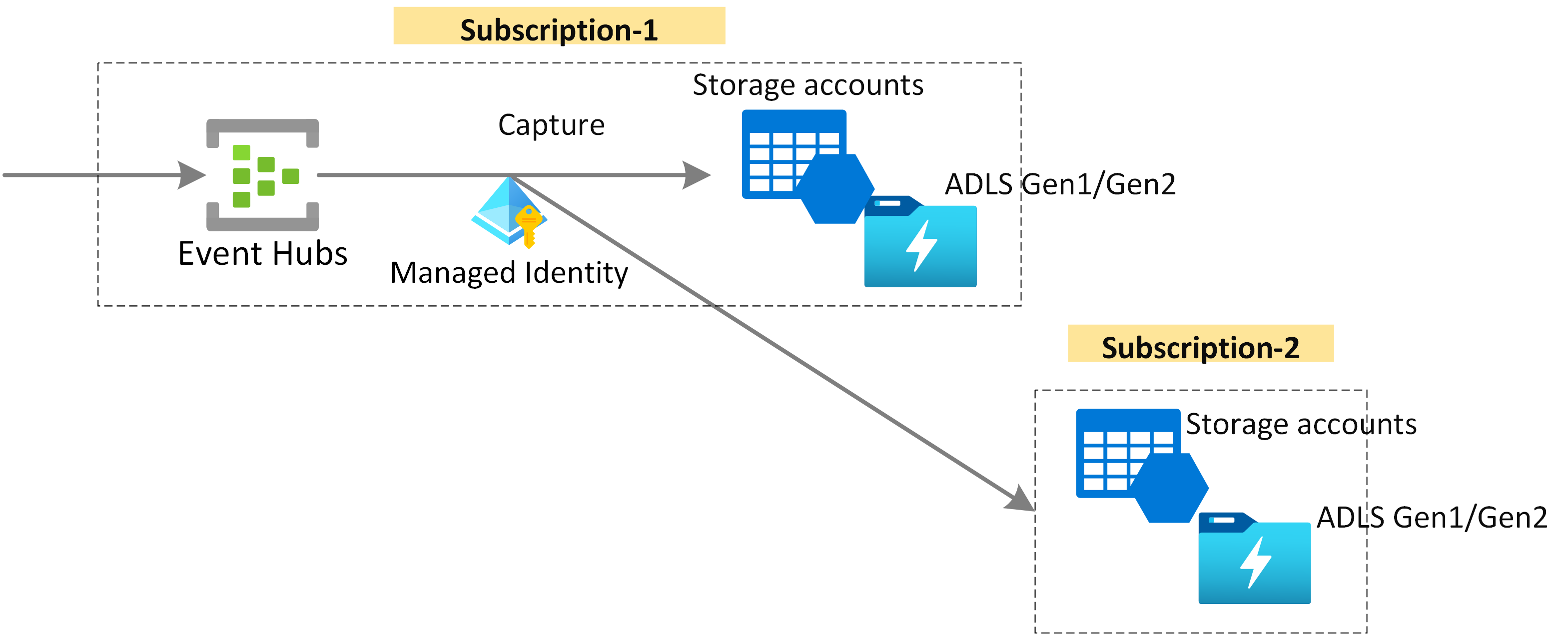 Diagrama que mostra a captura de dados dos Hubs de Eventos no Armazenamento do Microsoft Azure ou no Azure Data Lake Storage usando a Identidade Gerenciada.