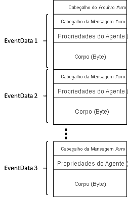 Diagrama mostrando a estrutura dos dados capturados do Avro.