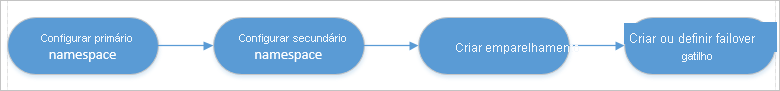 Captura de tela mostrando a visão geral do processo de failover.