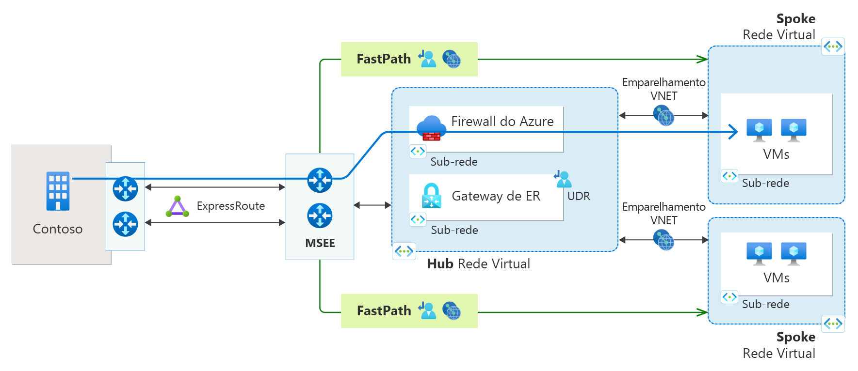 Diagrama de uma ligação ExpressRoute com Fastpath e emparelhamento de rede virtual.