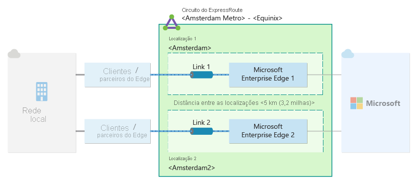 Diagrama ilustrando um único circuito do ExpressRoute, com cada link configurado em dois locais de emparelhamento distintos.