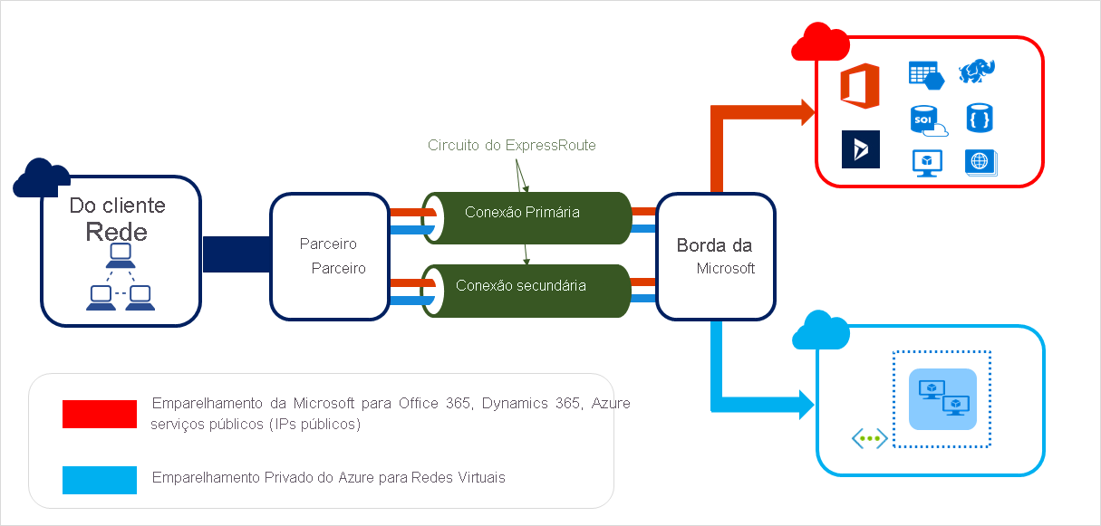 Diagrama mostrando como os circuitos do ExpressRoute conectam a infraestrutura local à Microsoft por meio de um provedor de conectividade.