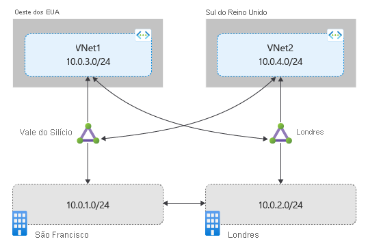 Diagrama mostrando os circuitos não vinculados ao Alcance Global do ExpressRoute.