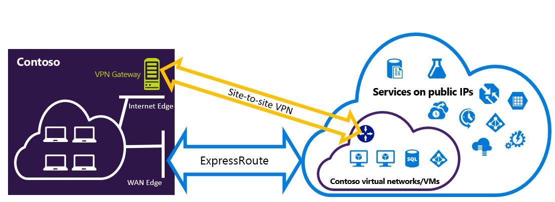 Diagrama mostrando uma conexão VPN site a site como um backup para o ExpressRoute.