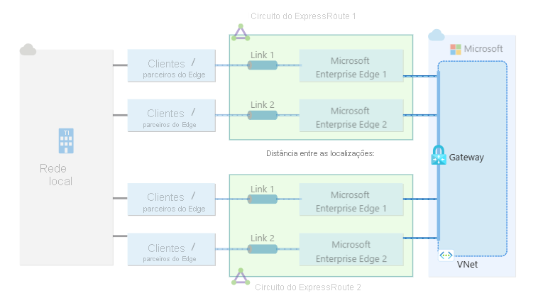 Diagrama de um gateway de rede virtual conectado a dois circuitos diferentes do ExpressRoute.