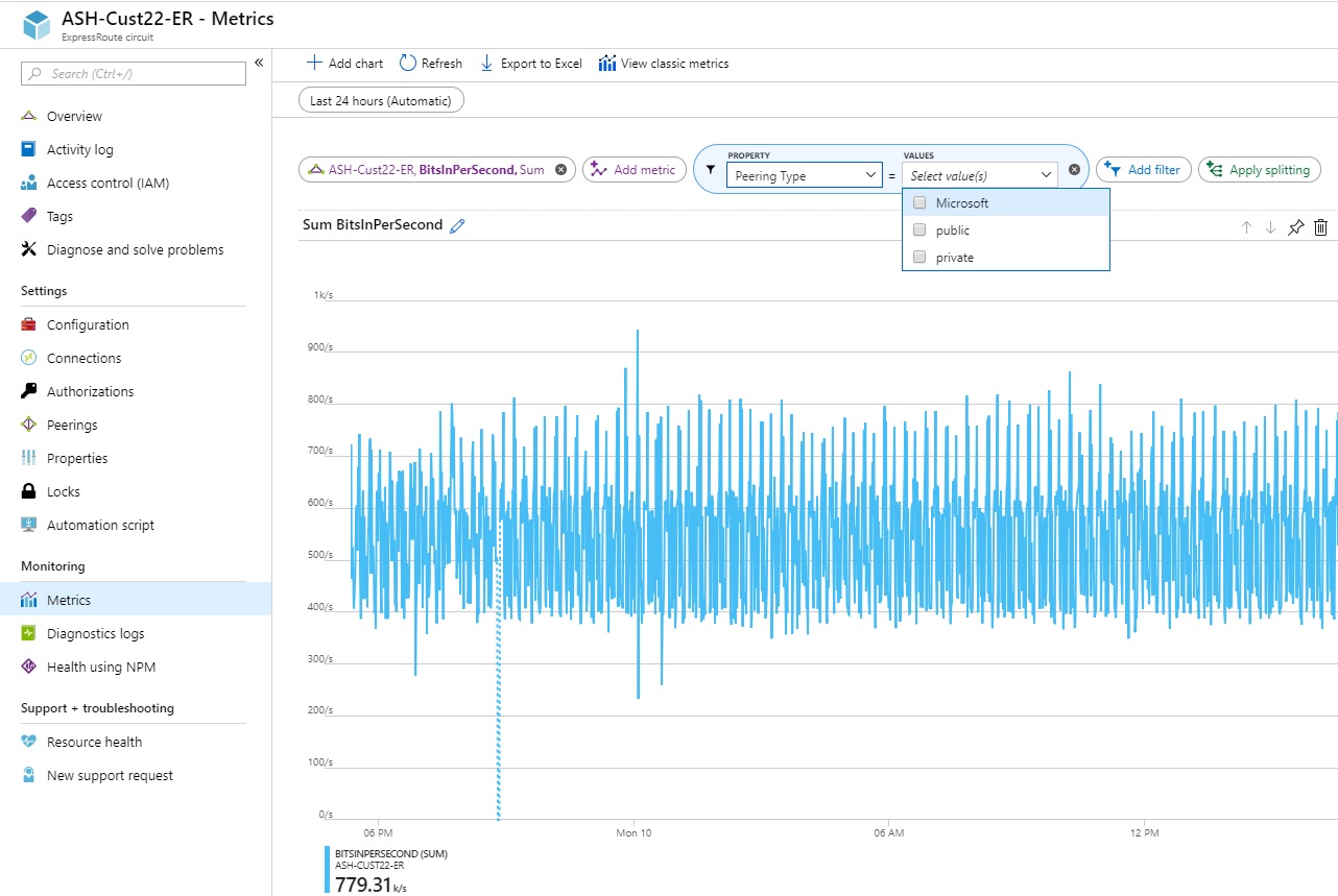 A captura de tela mostra as métricas de circuito no portal do Azure.