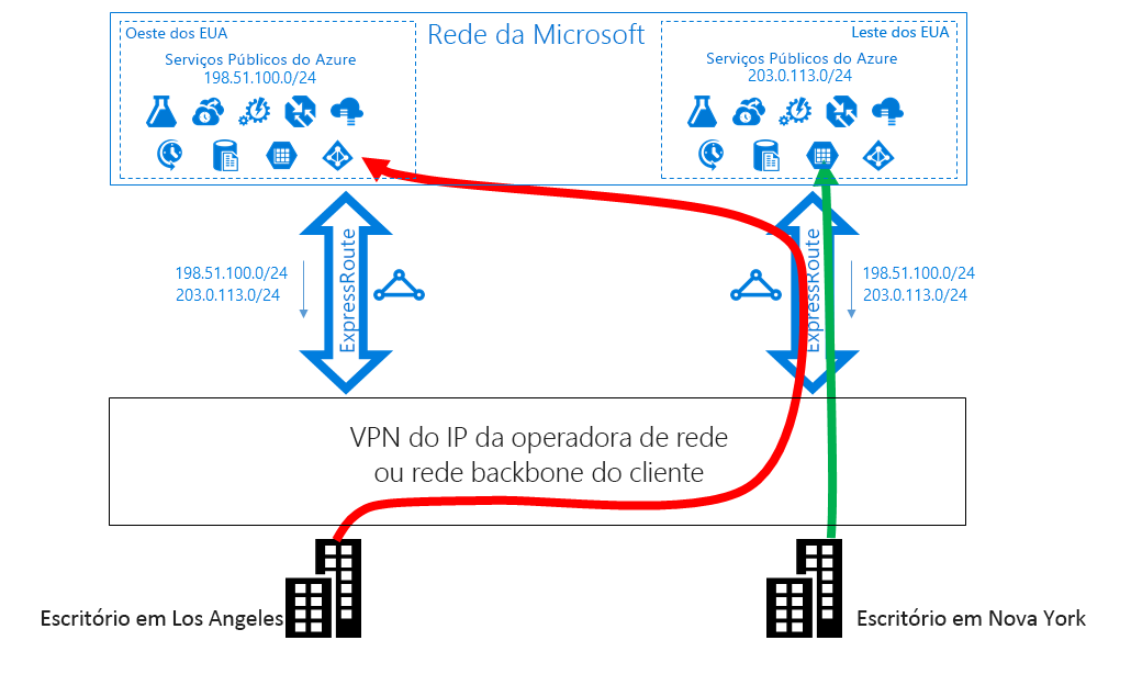 Problema de ExpressRoute, Caso 1 - qualidade inferior de roteamento do cliente para a Microsoft