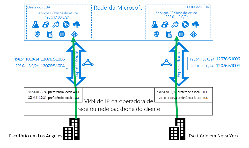 Solução de ExpressRoute, Caso 1 - usar Comunidades BGP