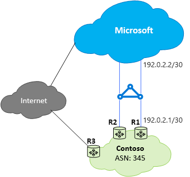 O diagrama mostra o problema de Caso 1 do ExpressRoute - qualidade inferior de roteamento do cliente para a Microsoft