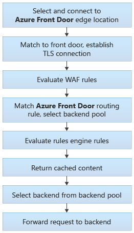 Diagrama que mostra a arquitetura de roteamento do Front Door, incluindo cada etapa e ponto de decisão.