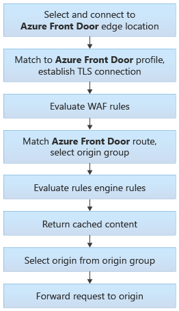 Diagrama que mostra a arquitetura de roteamento do Front Door, incluindo cada etapa e ponto de decisão.