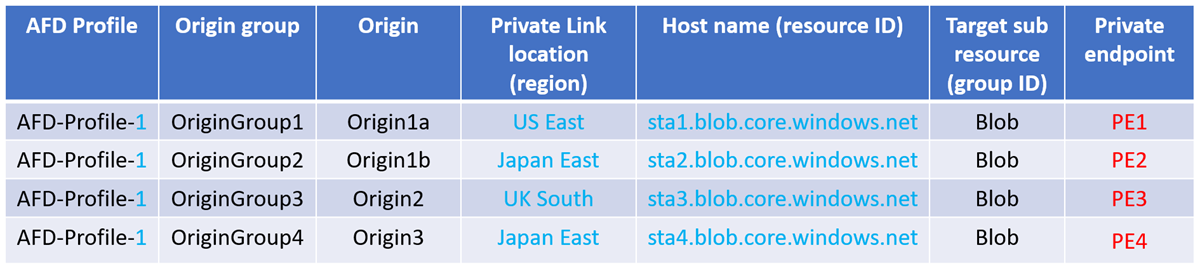 Diagrama mostrando se AFD-Profile-1 for excluído, todos os pontos de extremidade privados de PE1 a PE4 serão excluídos.