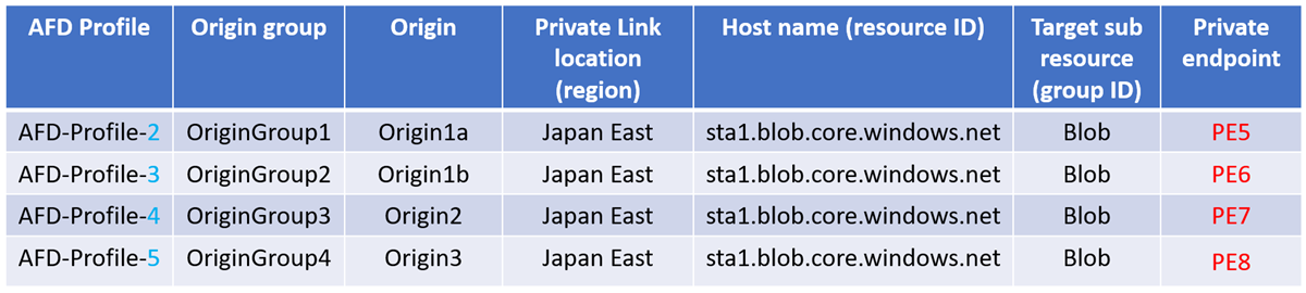 Diagrama mostrando que a exclusão do perfil do Azure Front Door não afeta pontos de extremidade privados em outros perfis do Front Door.