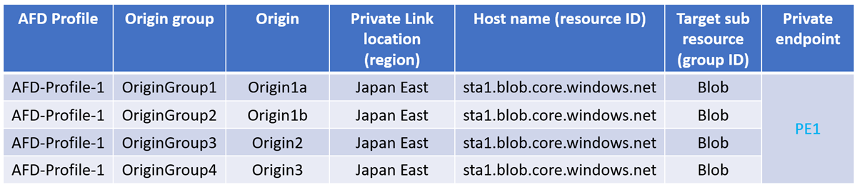 Diagrama mostrando um único ponto de extremidade privado criado para origens criadas no mesmo perfil do Azure Front Door.