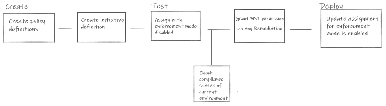 Diagrama mostrando as caixas do fluxo de trabalho do Azure Policy como Código de Criar até Testar e Implantar.