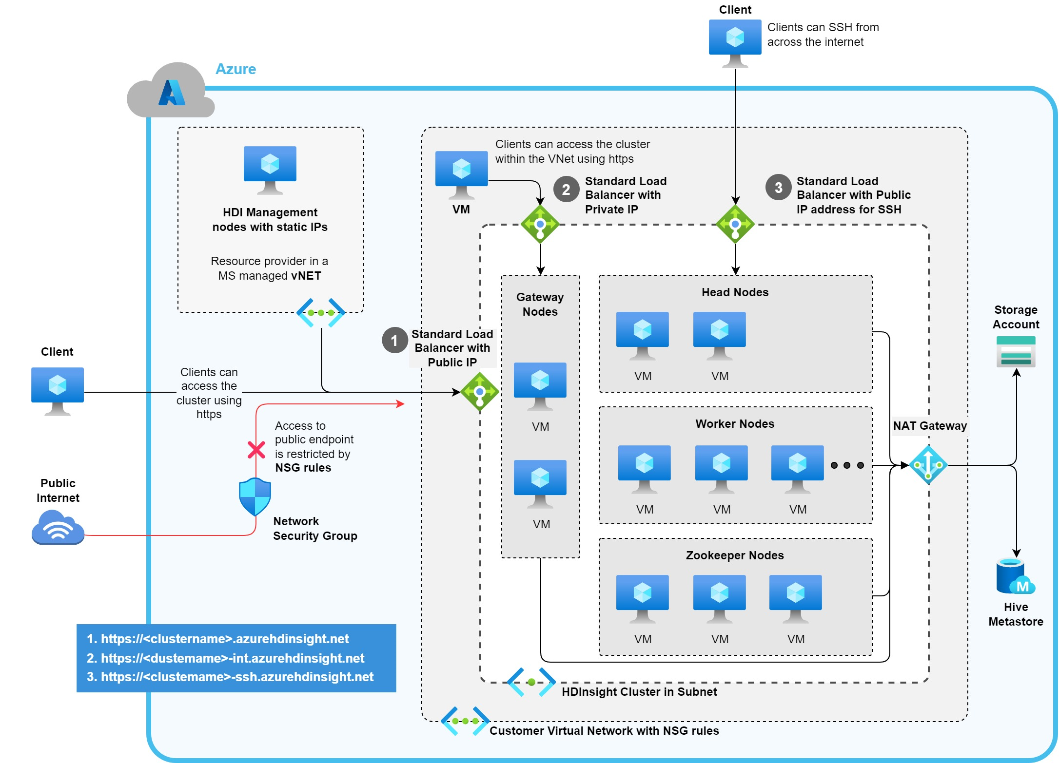 Diagrama de entidades do HDInsight criadas na rede virtual personalizada do Azure.