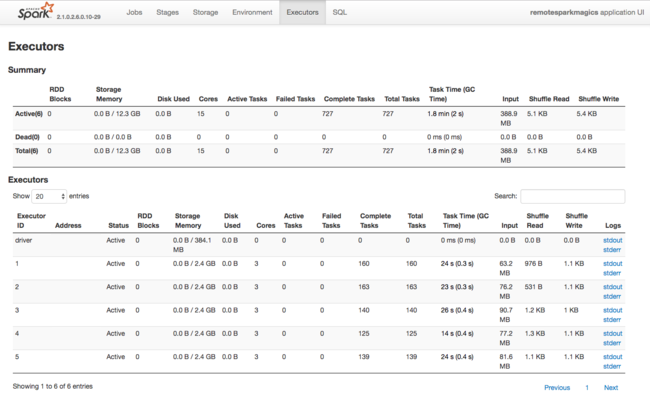 Executores do Apache Spark.