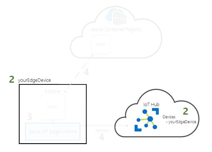 Diagrama que mostra a etapa necessária para registrar um dispositivo com uma identidade do hub IoT.