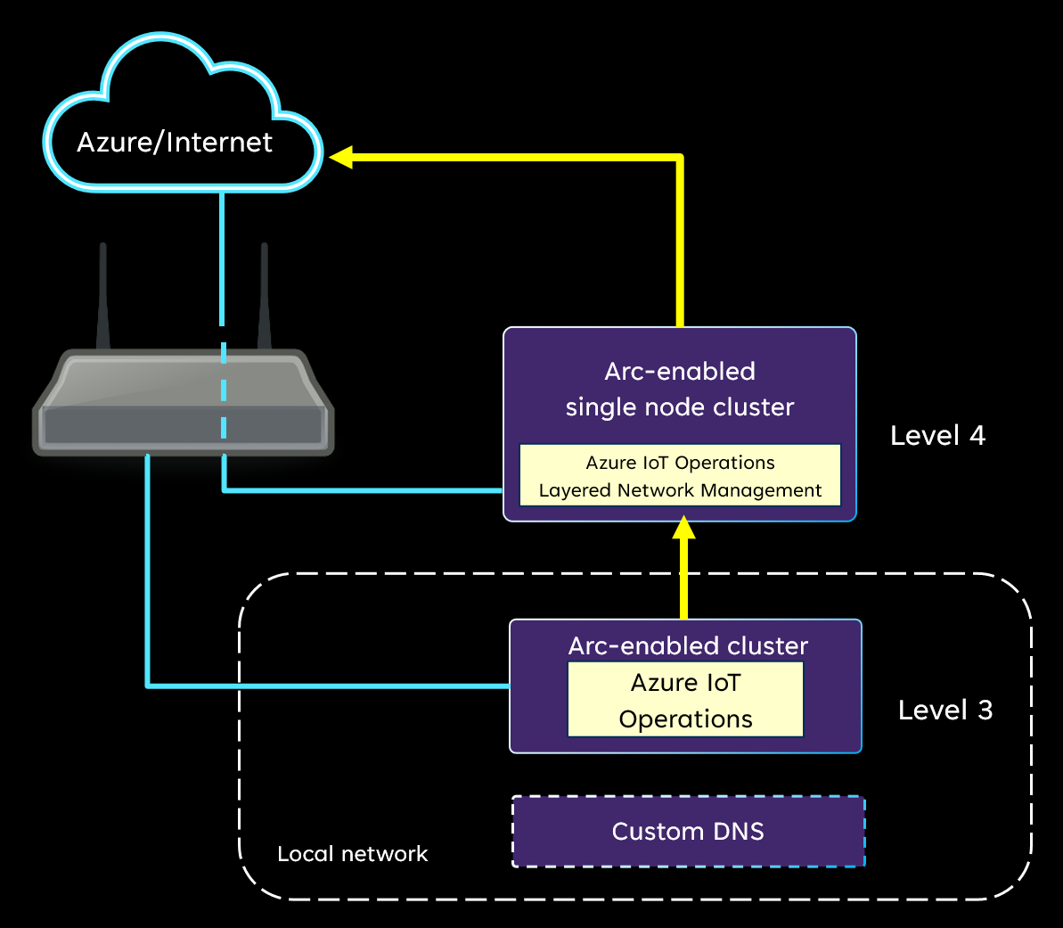 Diagrama de rede que mostra operações de IoT em execução em um cluster de nível 3.