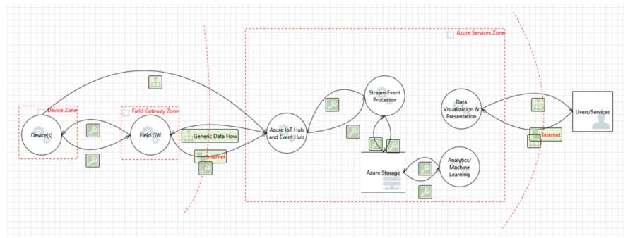 Um diagrama de fluxo de dados derivado da arquitetura de referência da Internet das Coisas do Azure.