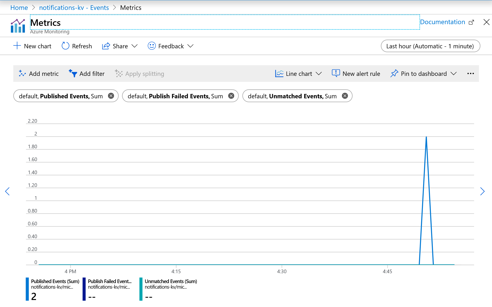 Painel de métricas: verificar eventos capturados