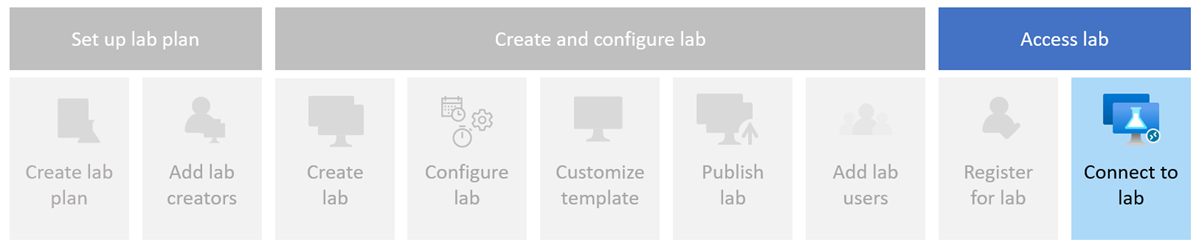 Diagrama que mostra as etapas envolvidas no registro e acesso a um laboratório no site do Azure Lab Services.