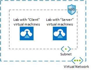 Diagrama de arquitetura mostrando dois laboratórios que usam a mesma sub-rede de uma rede virtual.