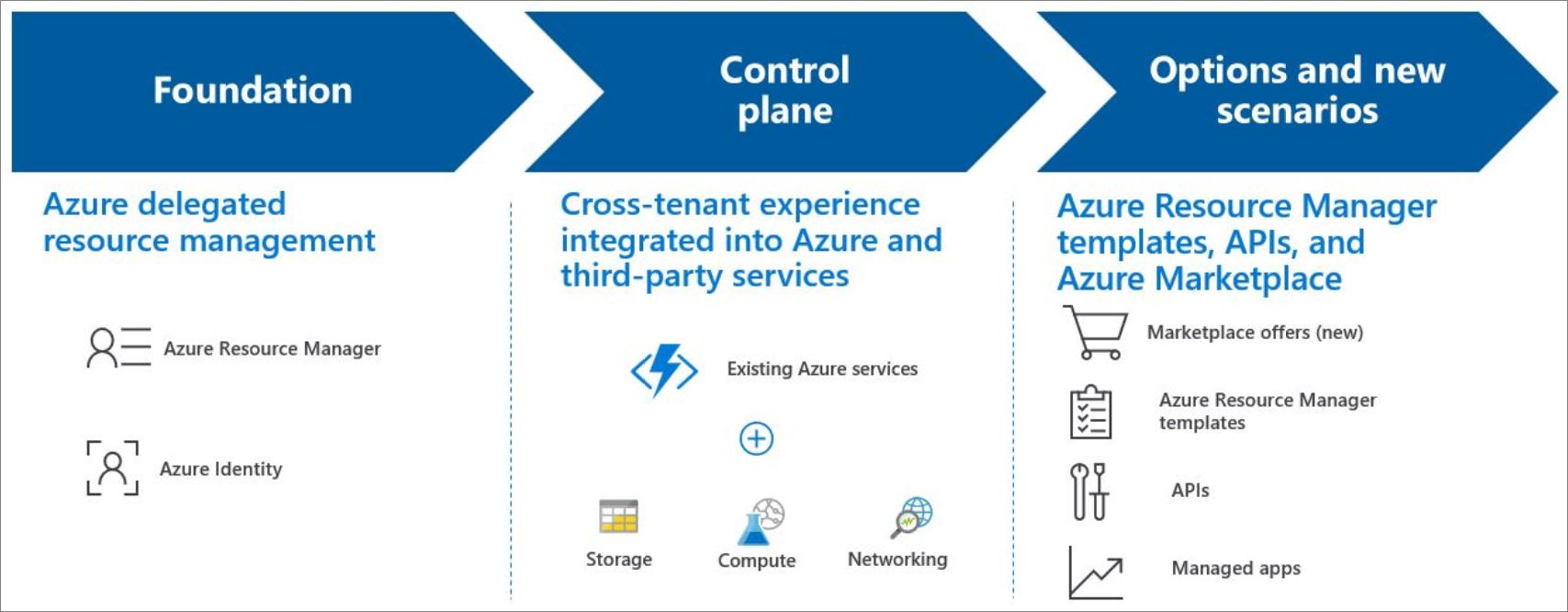 Diagrama mostrando uma visão geral de como o Azure Lighthouse funciona.