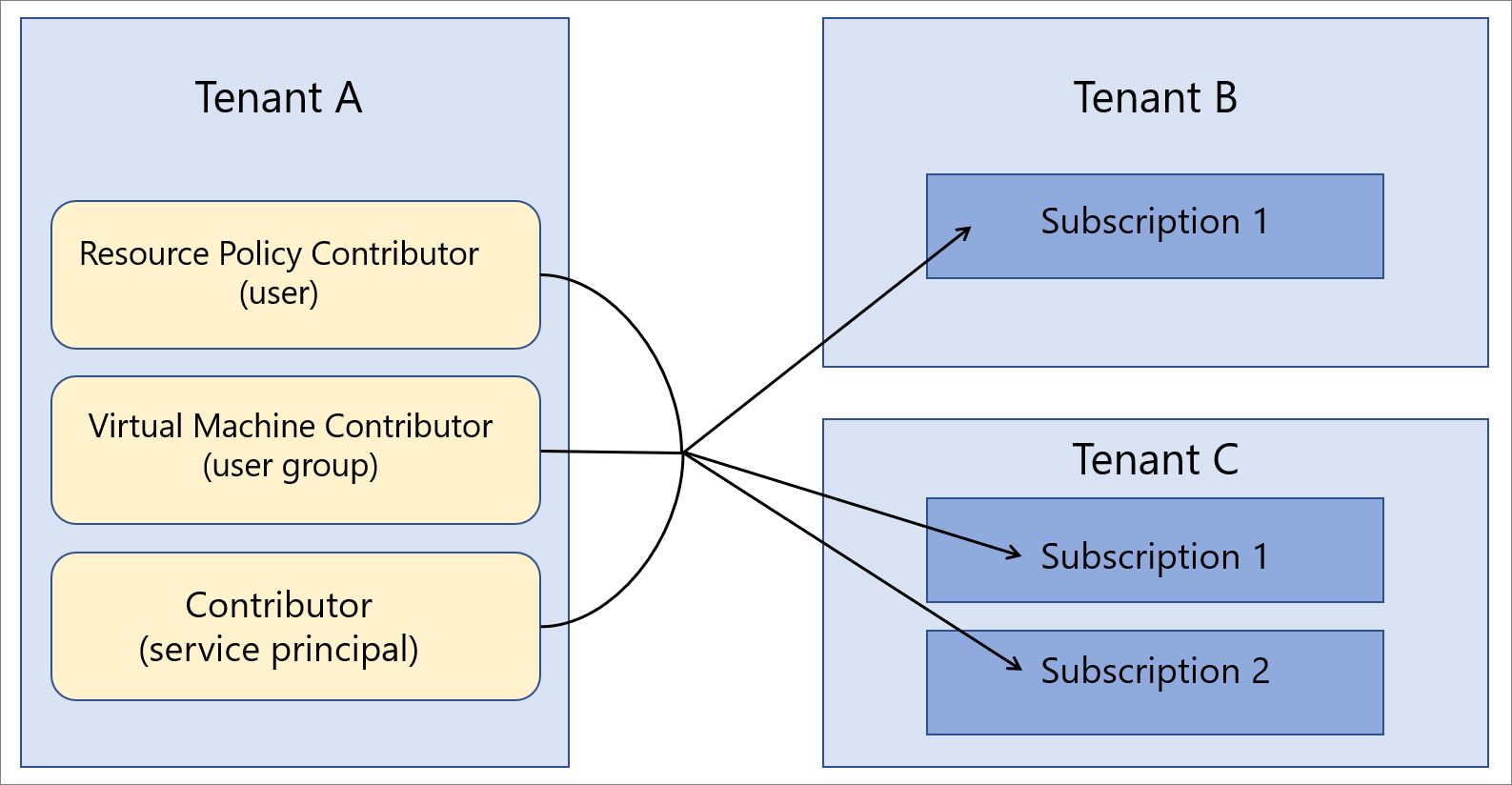 Um diagrama mostrando usuários do Locatário A gerenciando recursos no Locatário B e no Locatário C.