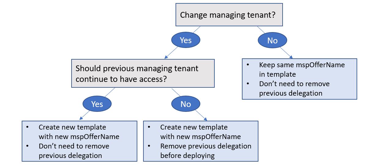 Diagrama mostra quando alterar mspOfferName e remover uma delegação anterior.