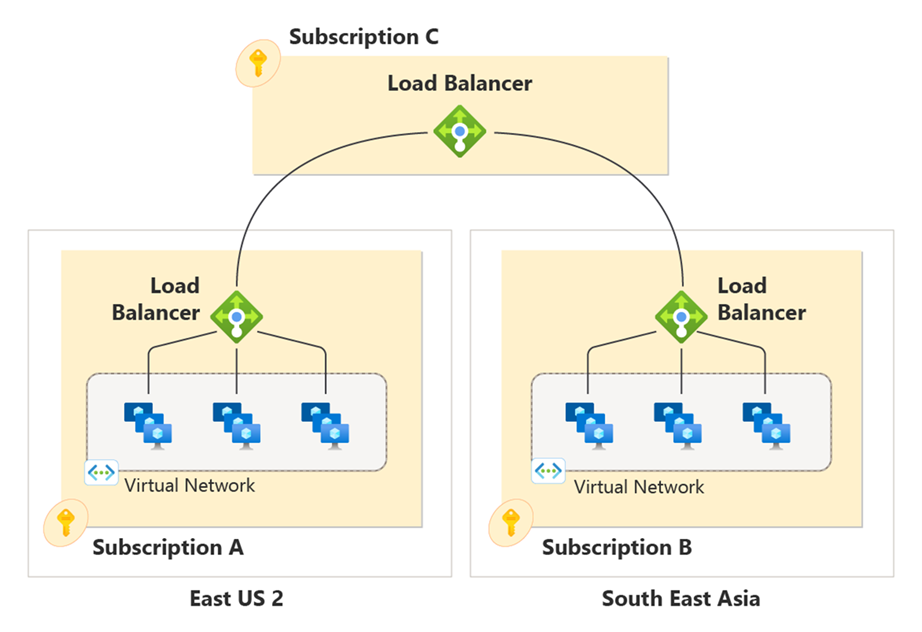 Diagrama do conceito de balanceador de carga global entre assinaturas.