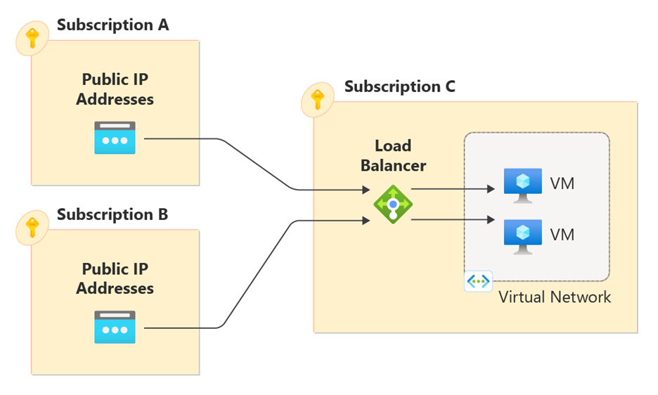 Diagrama da configuração de IP de front-end público com balanceamento de carga entre assinaturas.